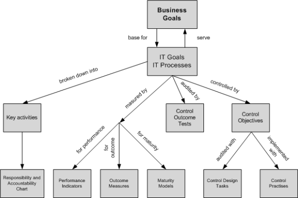 interrelation of cobit components