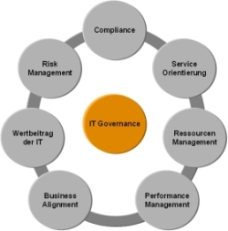 it governance