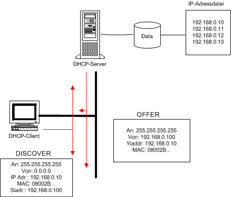 dhcp client fragt nach ip adresse