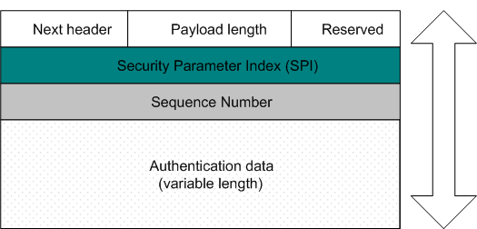 authentication header