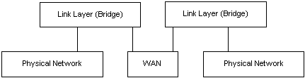 netzwerk mit remote bridges